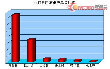 日用家电 季节性严重 寻求多渠道发展